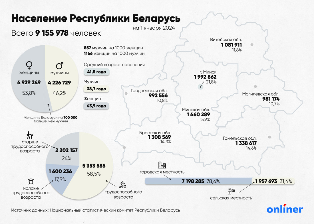 Женщин в Беларуси на 700 тысяч больше, чем мужчин