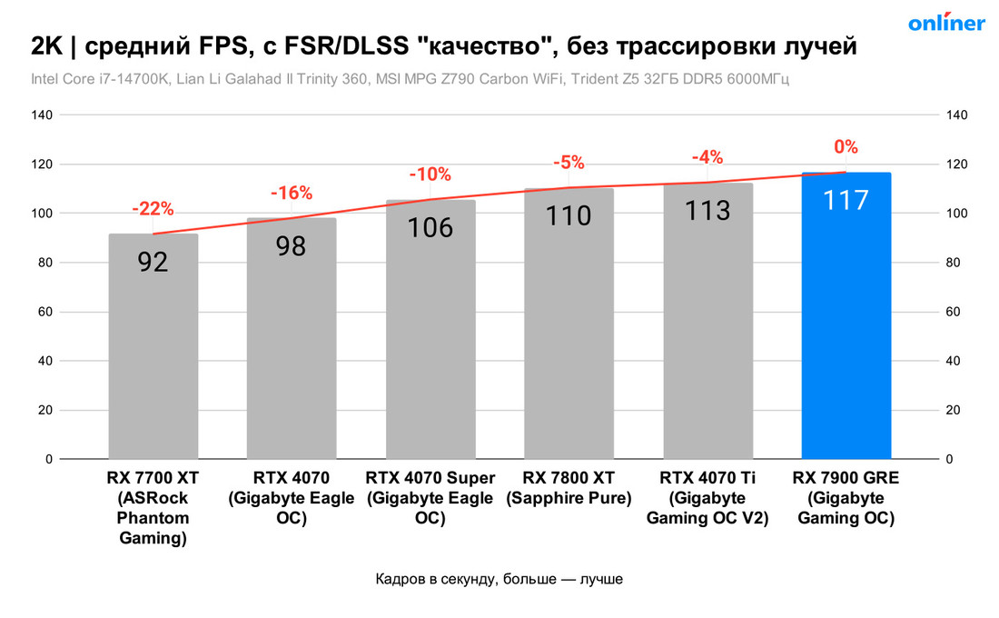 Сравнение RX 7900 GRE с FSR и DLSS в 2K