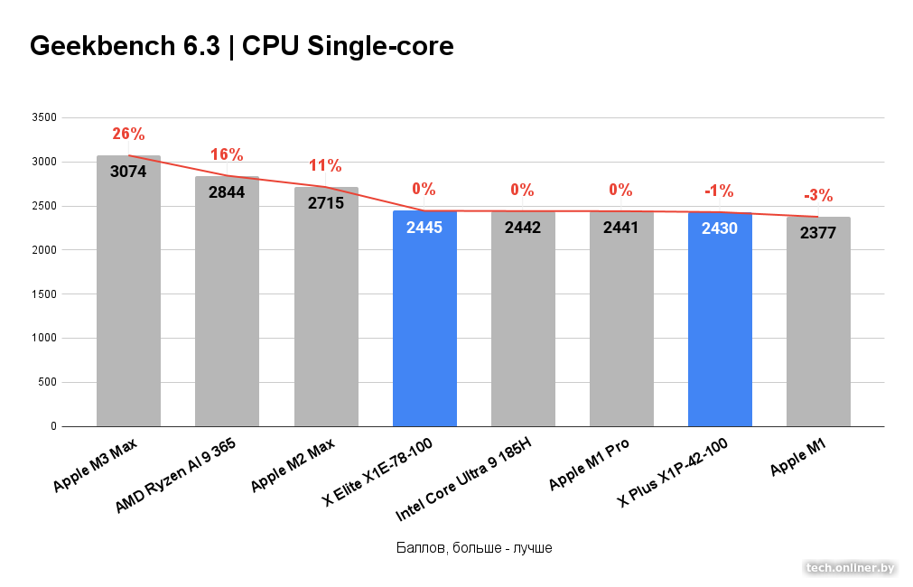 Geekbench 6.3 — CPU Single-core