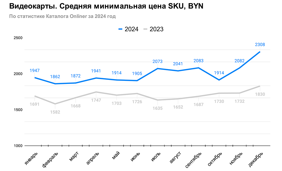 Цены на видеокарты