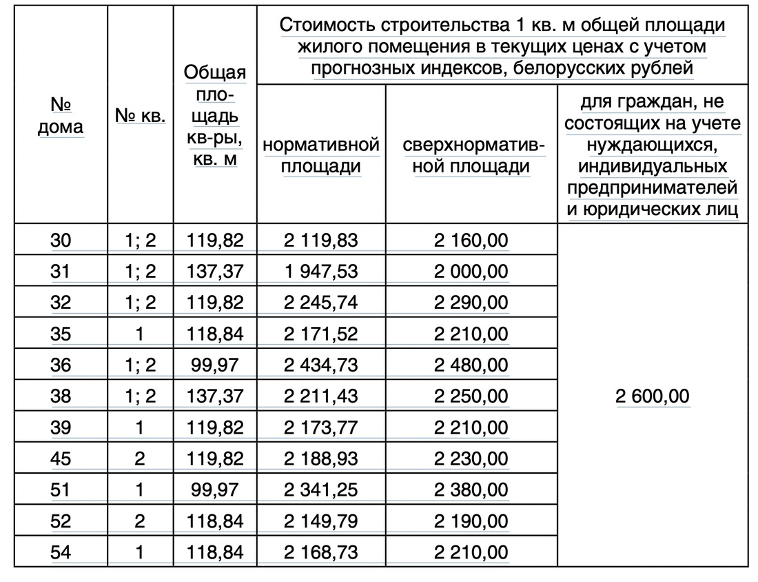 Госзастройщик снова предлагает всем желающим квартиры в таунхаусах в  Соколе. Как изменились цены?