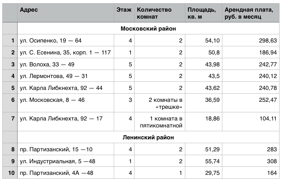 Арендное жилье в могилеве список