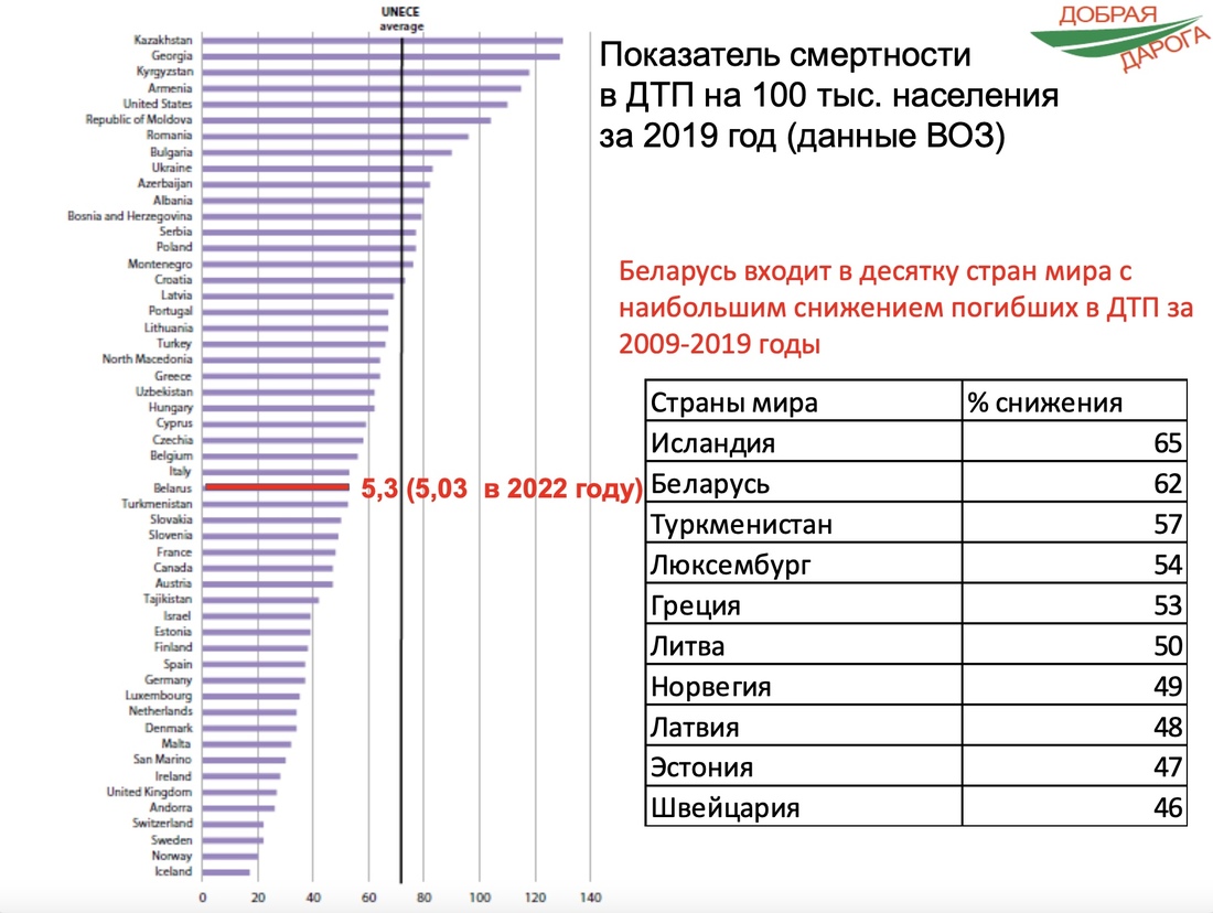 В Беларуси за 10 лет в ДТП погибли 6,1 тысячи человек. Что собираются  предпринять?