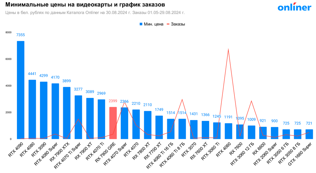 Цены на видеокарты, Беларусь