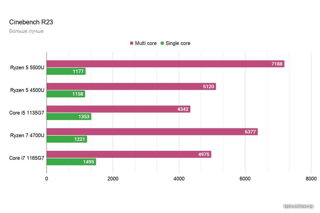 На каком процессоре выбрать ноутбук? Сравнили свежие AMD Ryzen и Intel Core