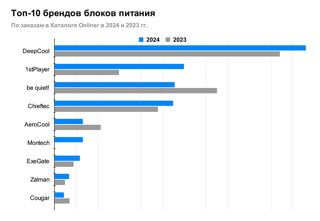 Рейтинг блоков питания