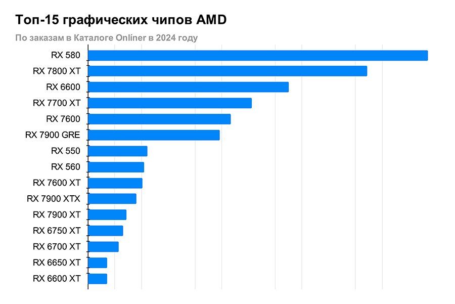 Рейтинг видеокарт AMD