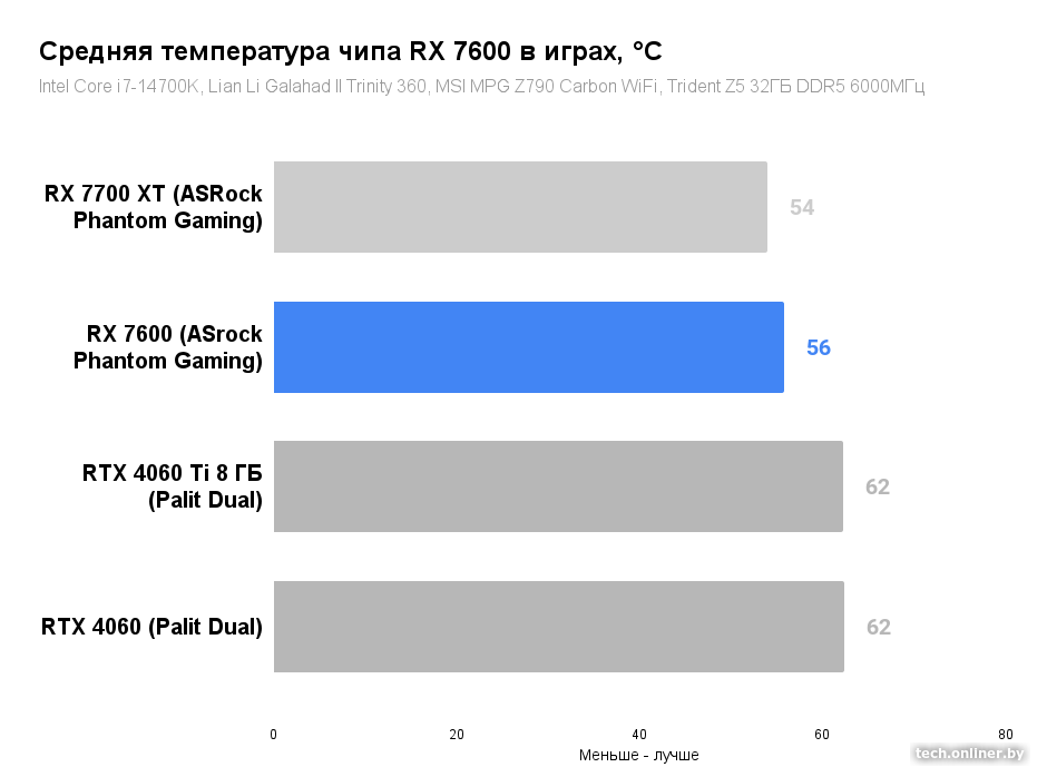 Средняя температура чипа RX 7600 в играх, °C