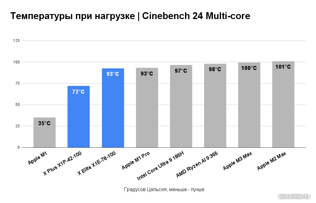 Температуры при нагрузке —  Cinebench 24 Multi-core