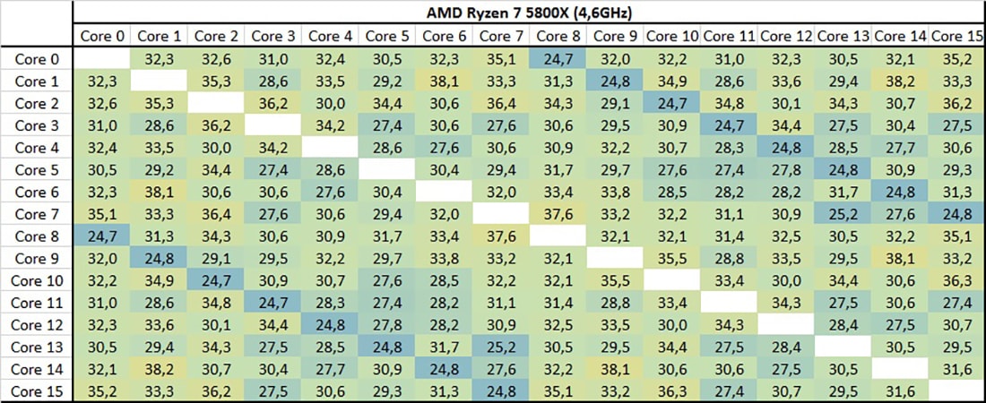 Частота 5 5600. Ryzen 5800x напряжение. Таблица частоты и напряжения 5800x. AMD 5800x разгон напряжение. Ryzen 7 5800x таблица частот и напряжений.