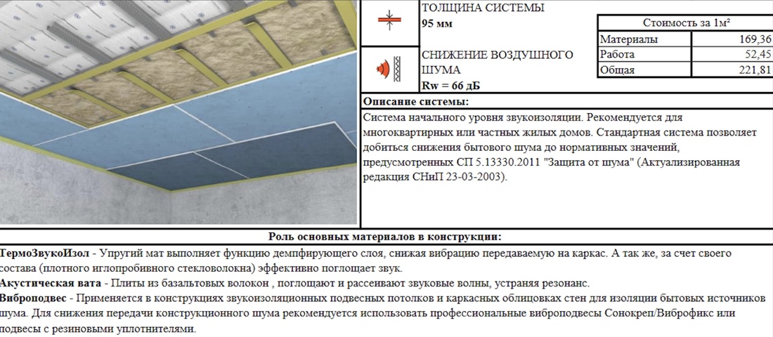 Создал комнату в комнате. Сколько стоит шумоизоляция