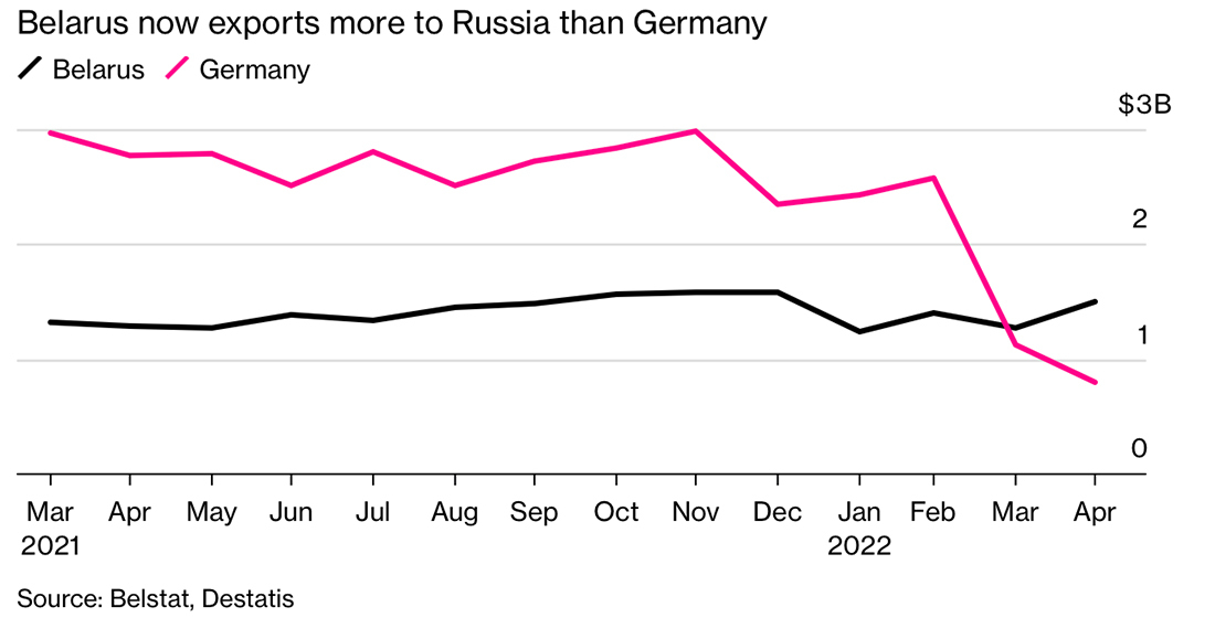 Рцэ 2024 беларусь результаты. Российские экспортеры. Белорусский экспорт в Россию. Аналитика и экспорт. Экспорт России 2022.