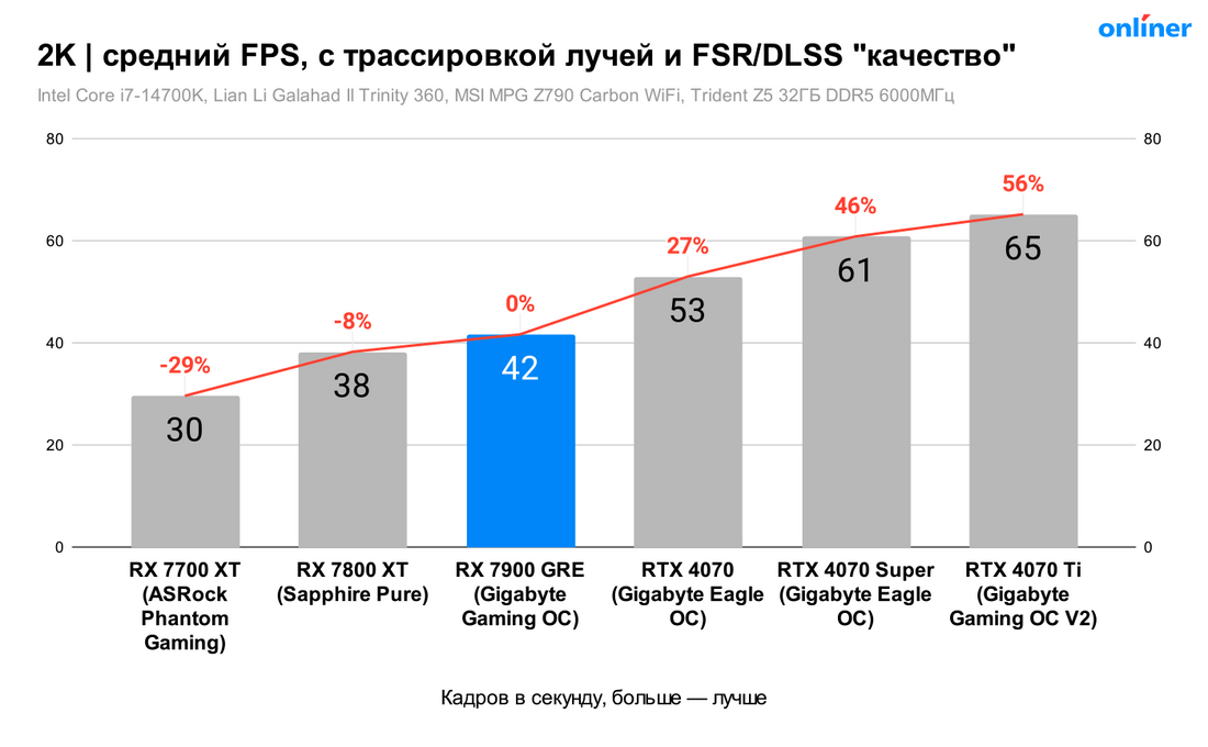 Сравнение RX 7900 GRE с FSR и трассировкой лучей в 2K