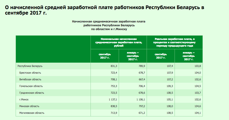 Минимальная зп в беларуси