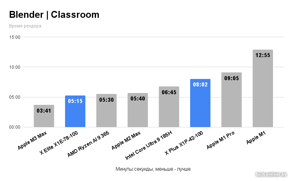 Blender — Classroom