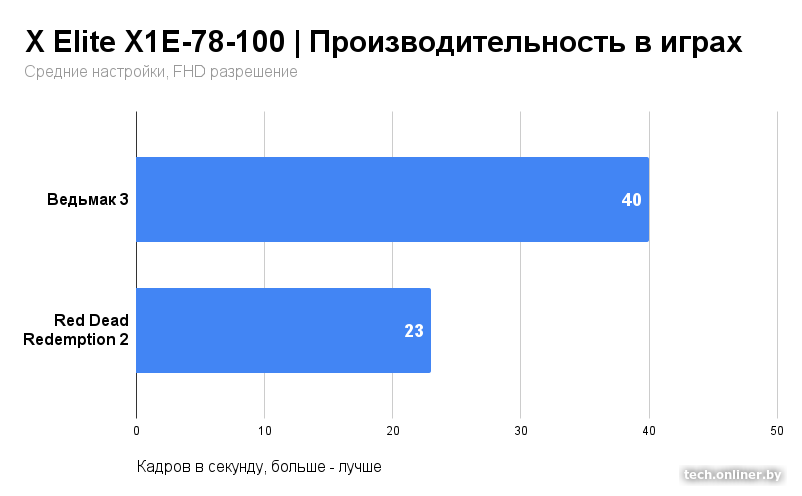 X Elite X1E-78-100 — Производительность в играх