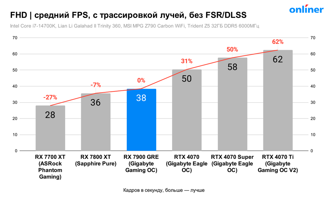 Сравнение RX 7900 GRE в FHD с трассировкой лучей