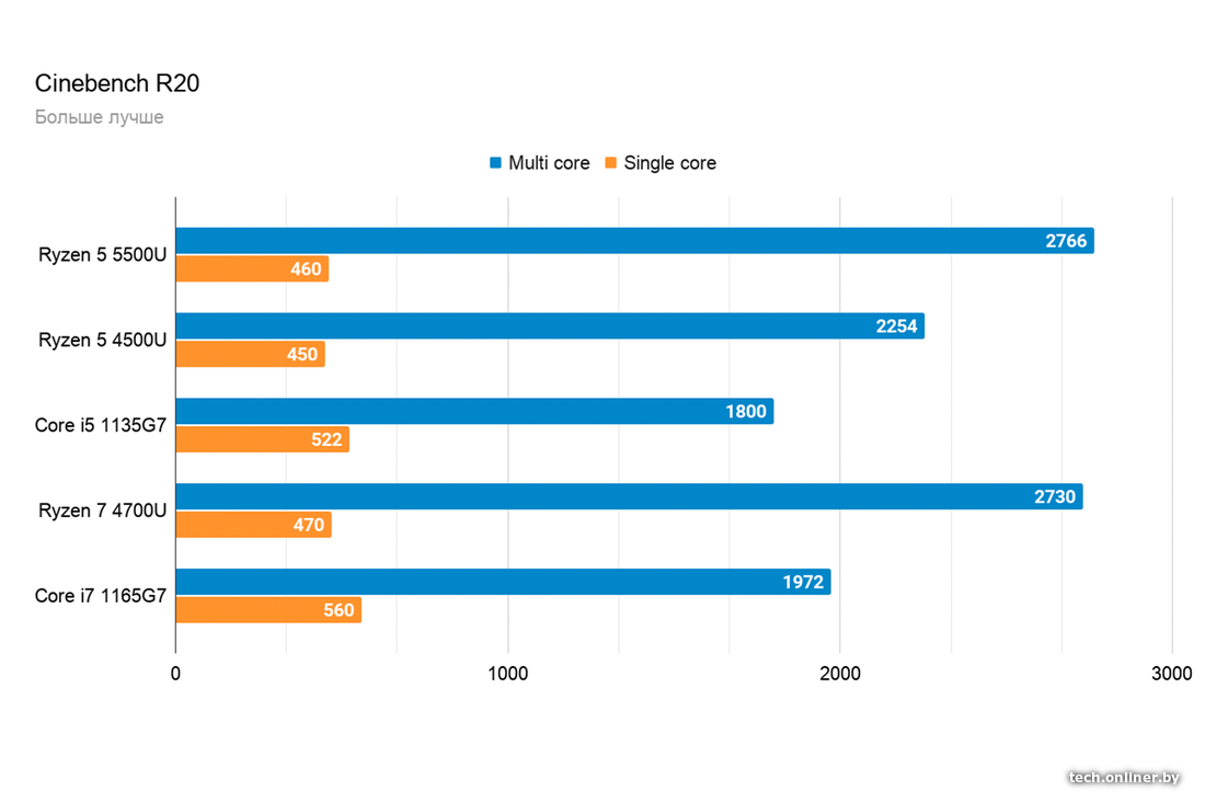 Amd ryzen 5 7535hs vs i5 12450h