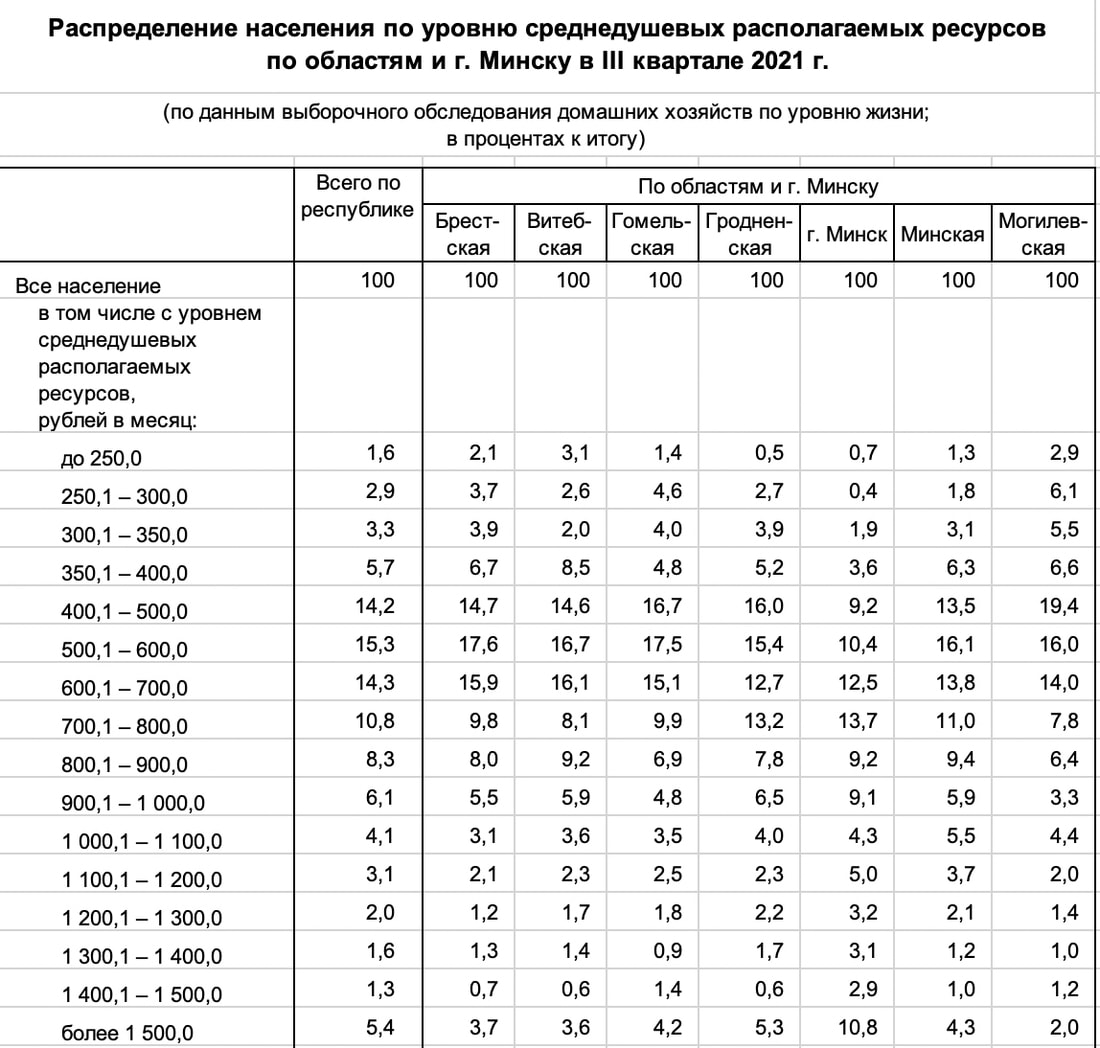 Белстат рассказал, на что живут белорусы