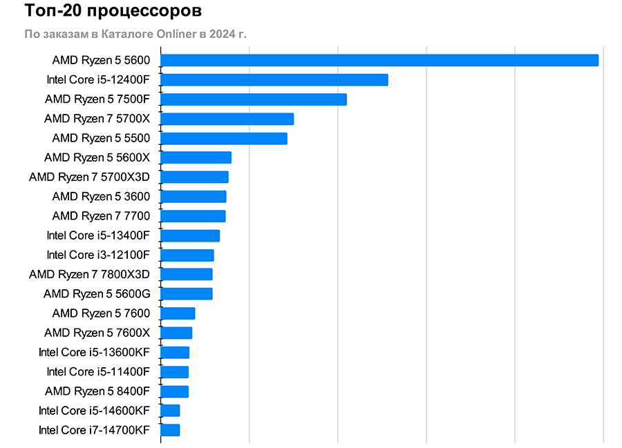 Рейтинг процессоров