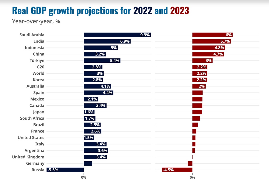 Мировой ВВП 2022