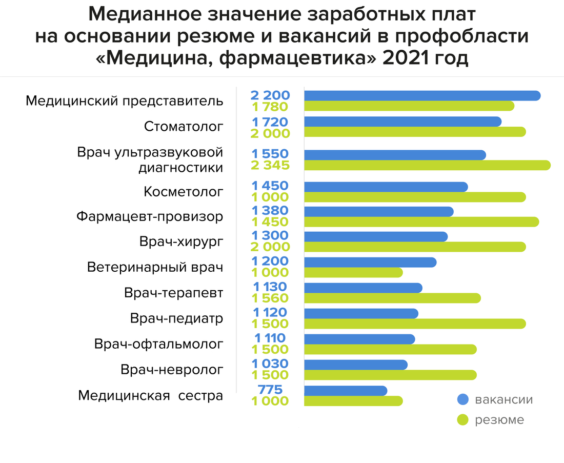 Сколько платят медработникам в Беларуси