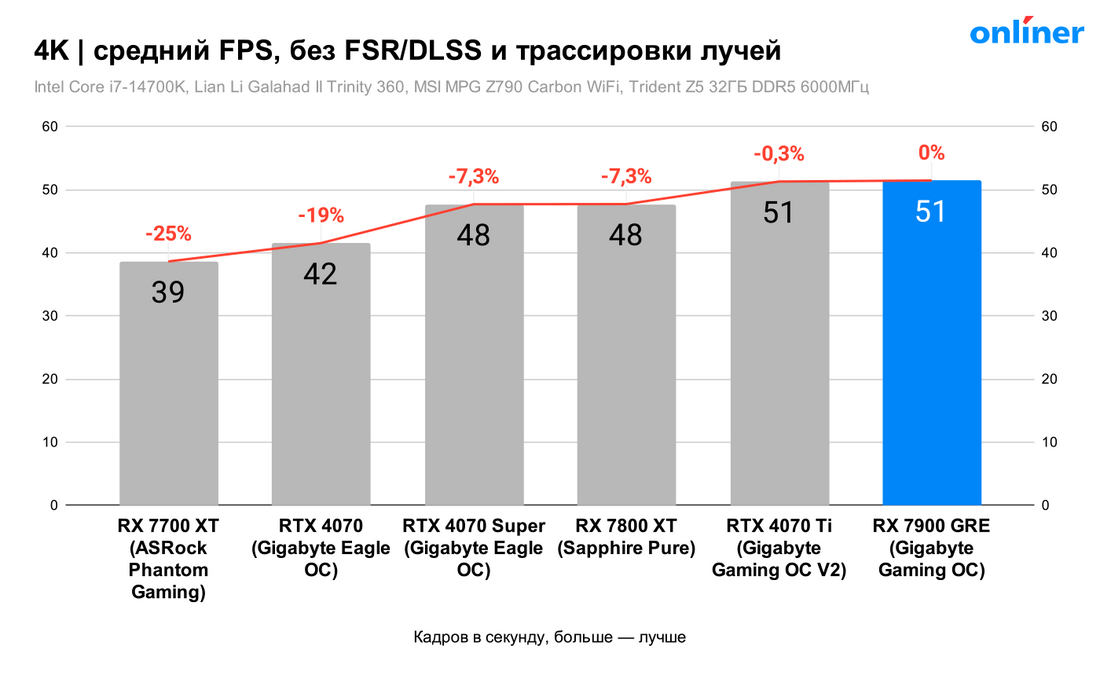 Сравнение RX 7900 GRE