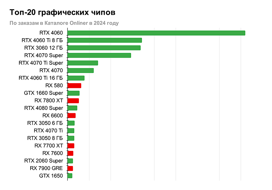 Рейтинг видеокарт