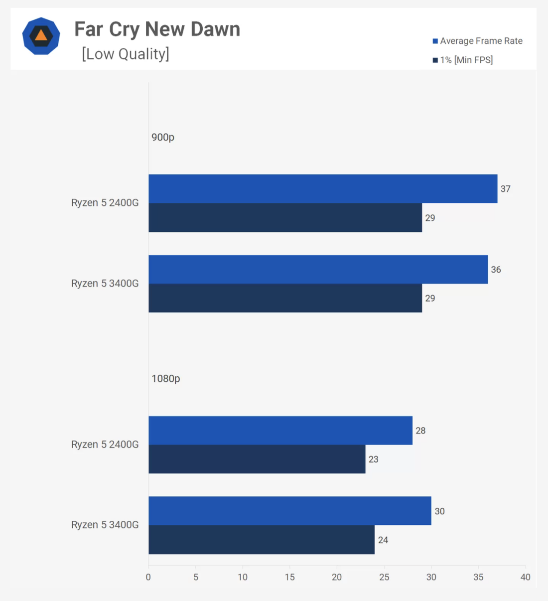 Какие игры потянет intel