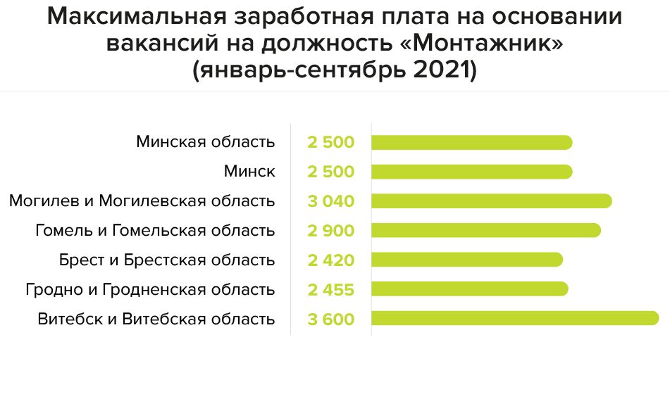 Зарплата строителя. Средняя зарплата строителя. Сколько платят строителям.