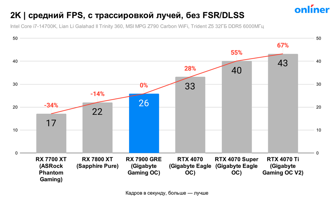 Сравнение RX 7900 GRE в 2K с трассировкой лучей