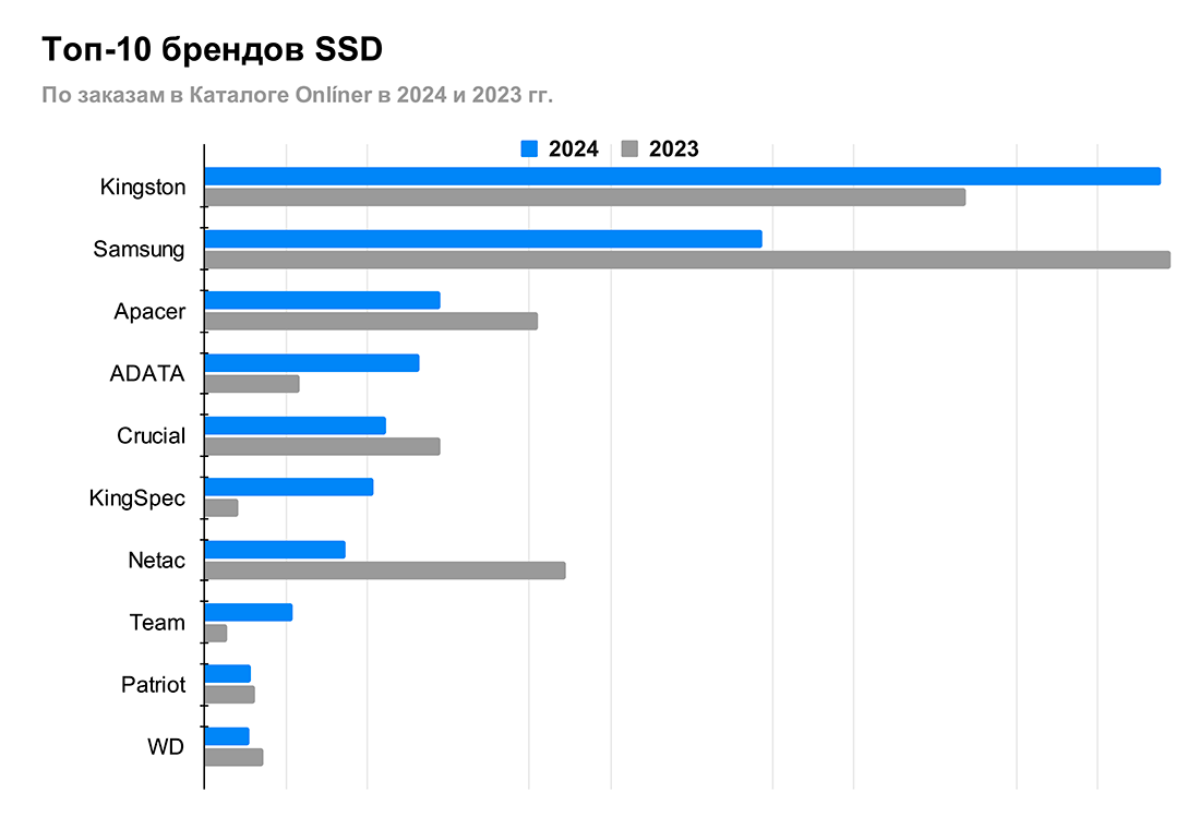 Рейтинг брендов SSD