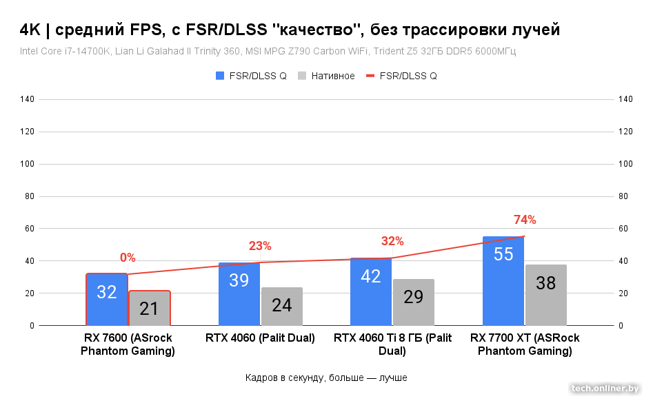 Средний FPS в 4K, с FSR/DLSS Q, без трассировки лучей