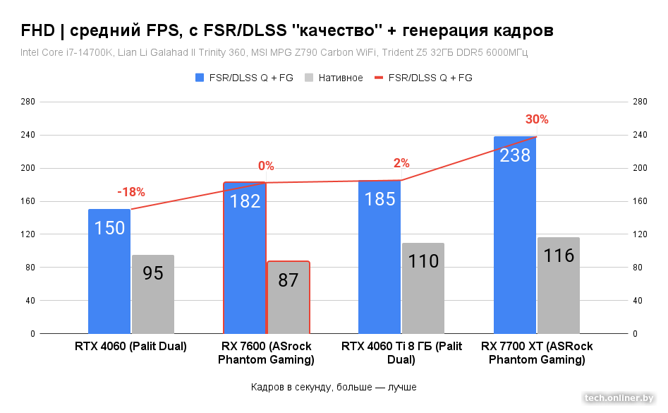 Средний FPS в FHD с FSR/DLSS Q + FG