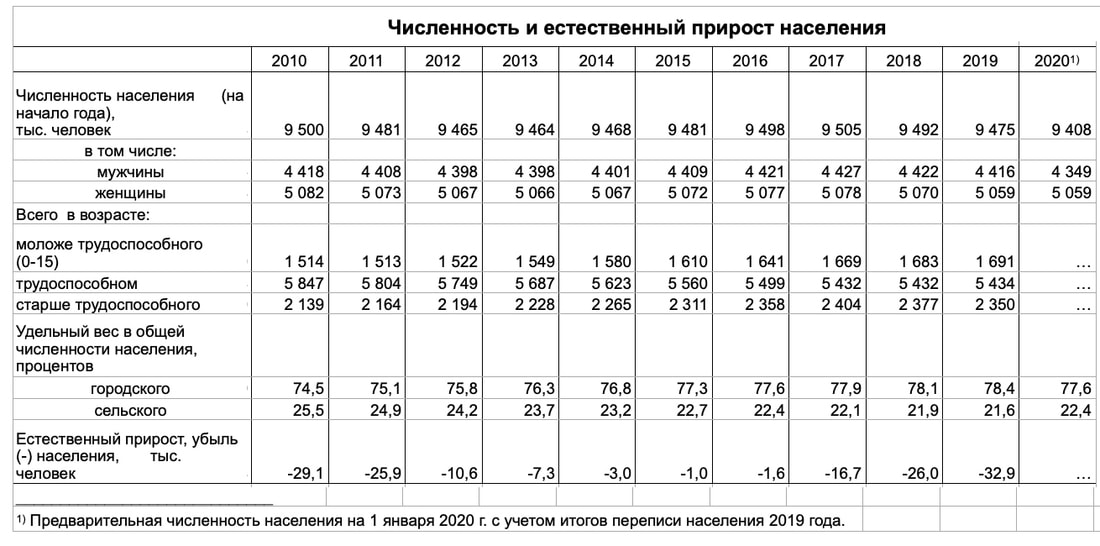 Статистика беларусь