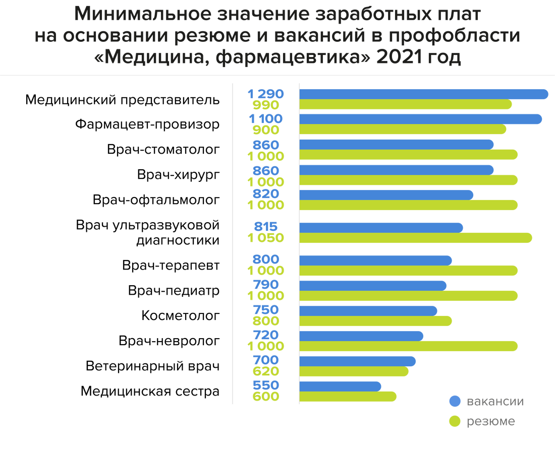 50 тыс врачам. Зарплата врача хирурга. Оплата труда врача. Самая высокая зарплата у медиков. ЗП терапевта.