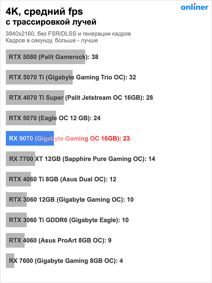 Тесты RX 9070 в 4K в играх с трассировкой