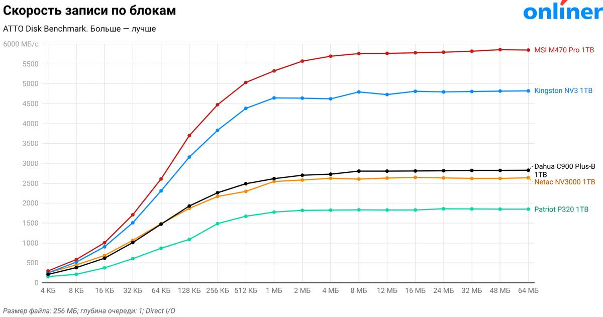 ATTO Disk Benchmark
