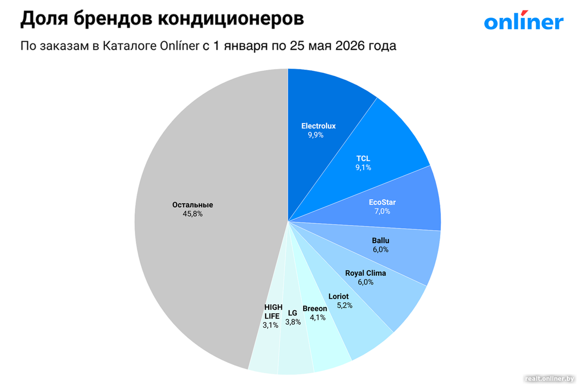 Рейтинг  брендов кондиционеров 2026