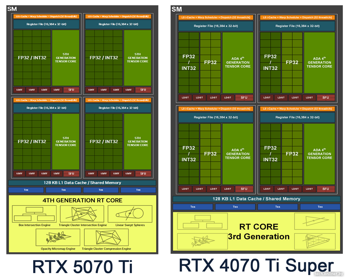 Потоковый мультипроцессор - RTX 5070 Ti vs RTX 4070 Ti Super crop