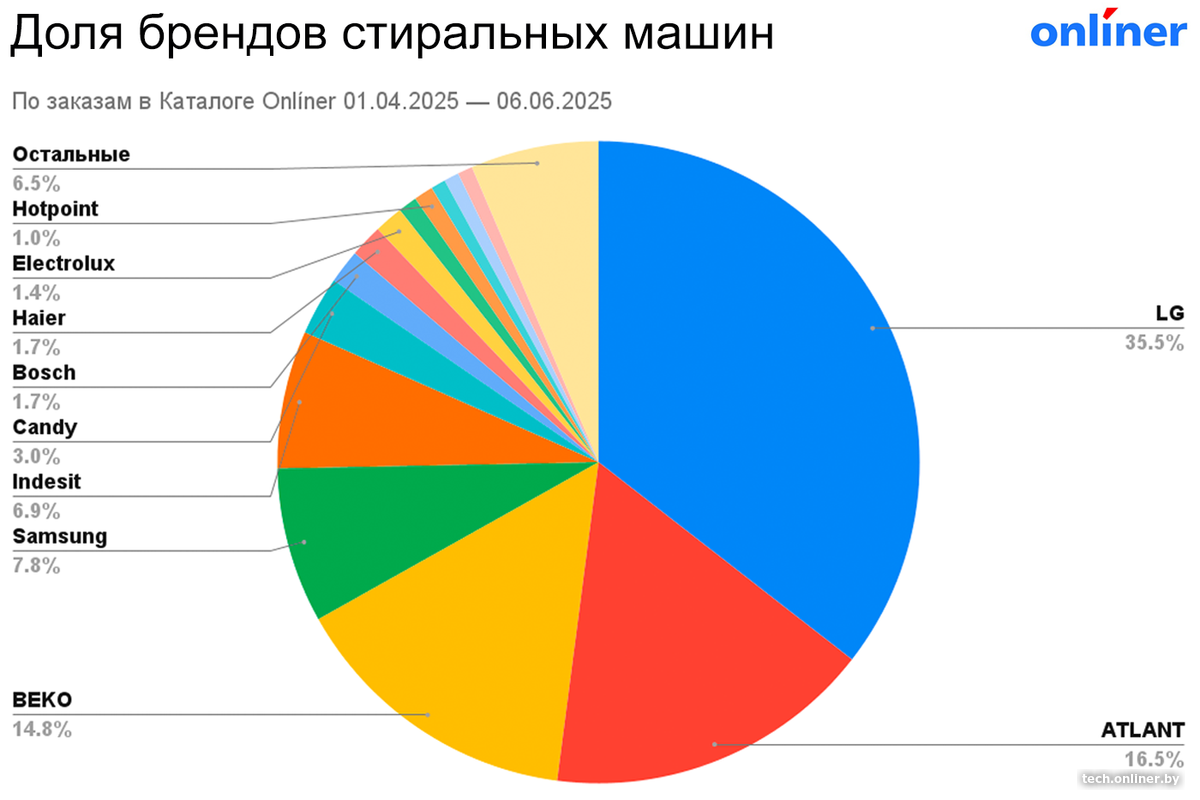 Рейтинг брендов стиральных машин