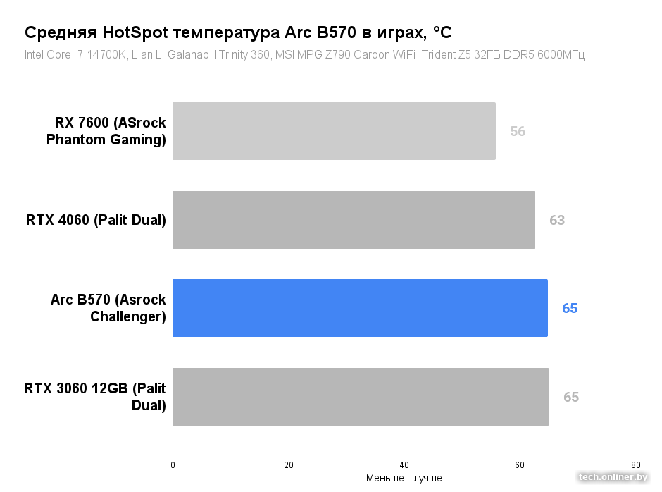 Средняя HotSpot температура Arc B570 в играх, °C