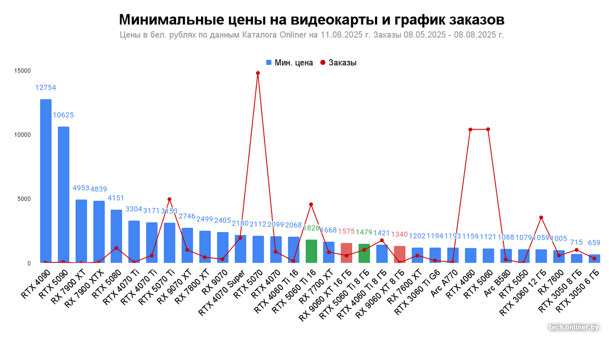 Минимальные цены на видеокарты и график заказов