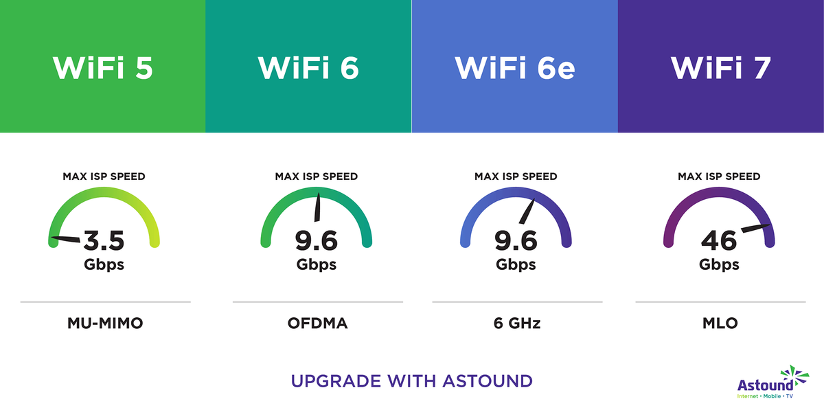 Стандарты Wi-Fi
