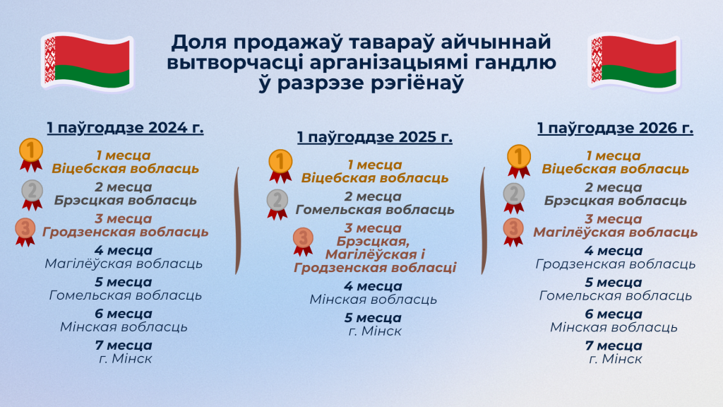 Названы торговые сети, где продают больше всего белорусских товаров