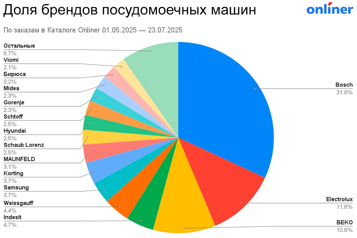 Рейтинг брендов посудомоечных машин