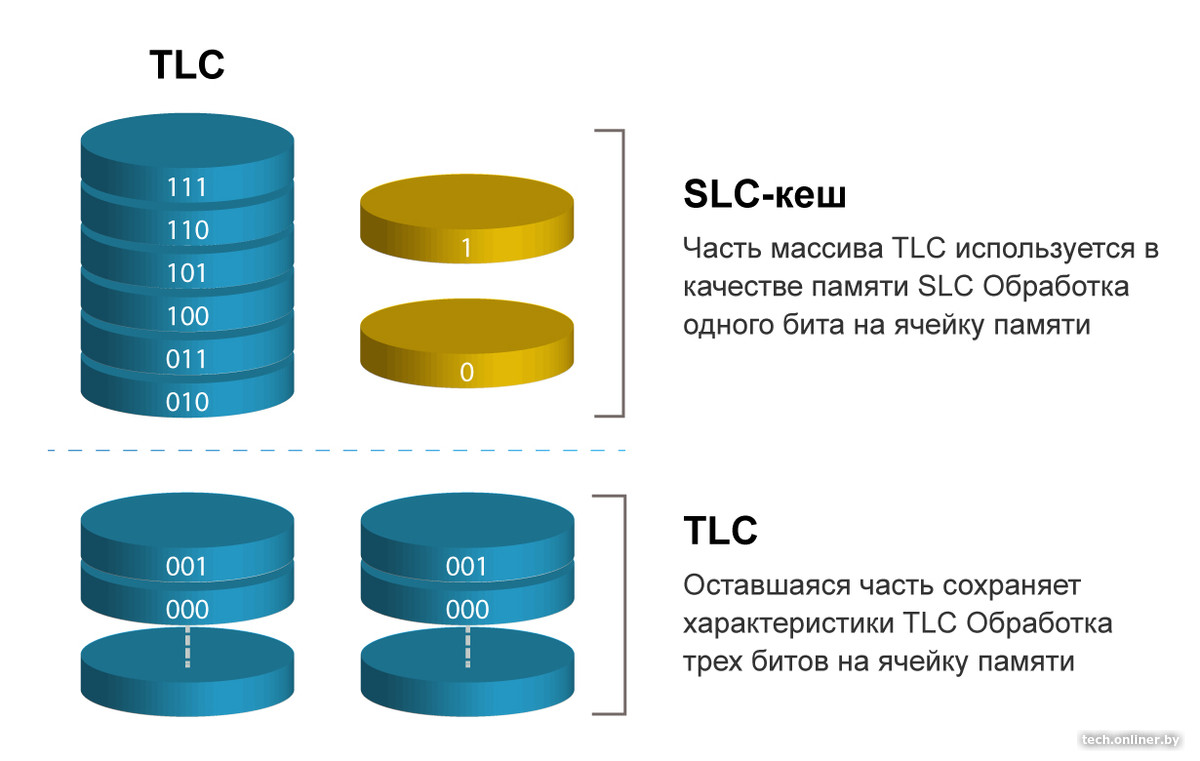 SLC-кэш