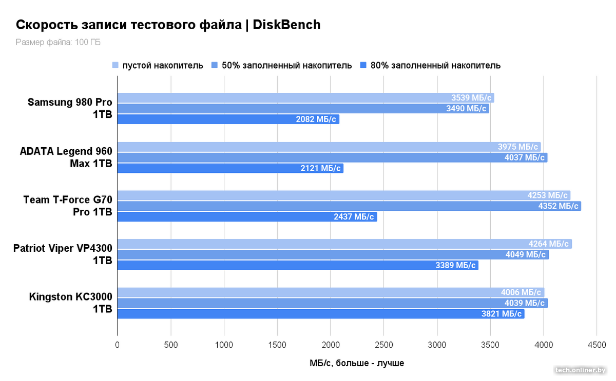 Скорость записи тестового файла - DiskBench