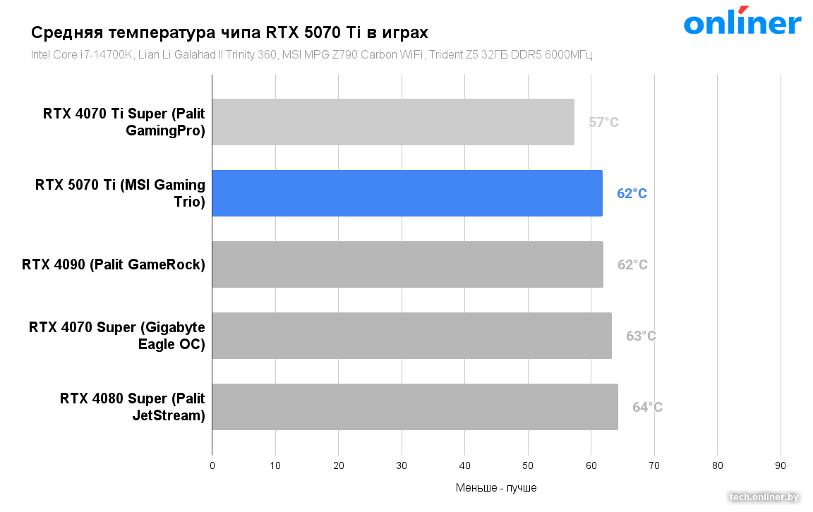 Средняя температура чипа MSI RTX 5070 Ti Gaming Trio OC Plus в играх