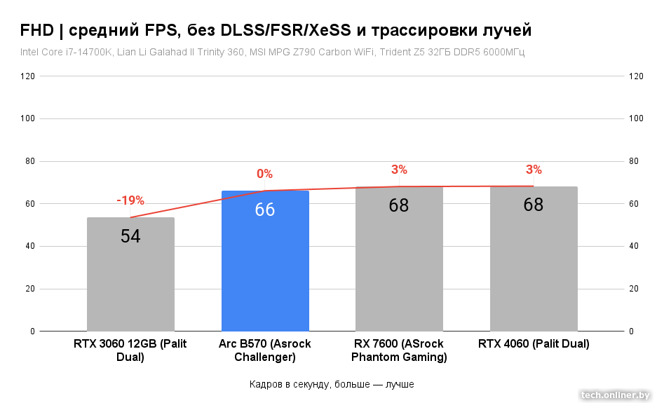 Средний FPS в FHD, без DLSS/FSR/XeSS и трассировки лучей